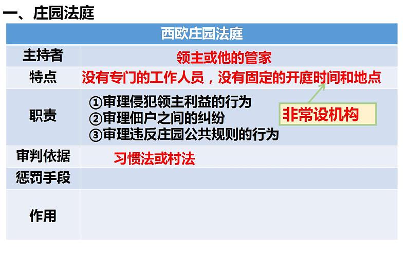 3.8西欧庄园课件 部编版九年级历史上册第8页
