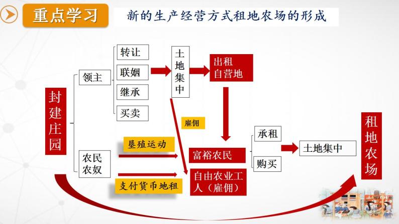 5.13 西欧经济和社会的发展课件   部编版九年级历史上册07