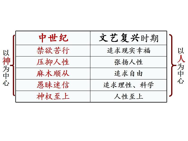 5.14 文艺复兴运动 课件 部编版九年级历史上册08