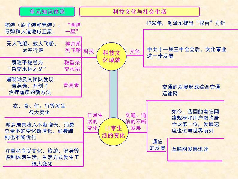 人教版中国历史八年级下册《新编基础训练》第六单元《科技文化与社会生活》总结与复习训练题评讲PPT课件第2页