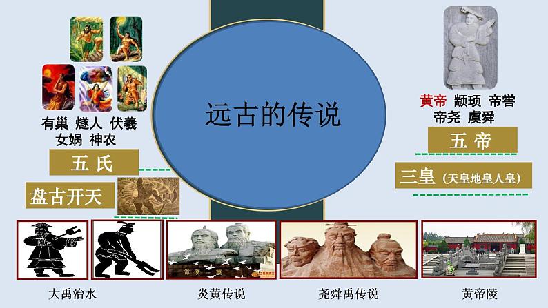 人教版七年级历史上册课件 第03课 远古的传说第2页