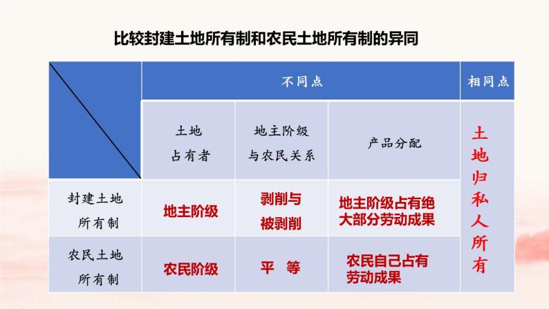 2022-2023学年八年级历史下册人教版课件： 第3课 土地改 (共20张PPT)05