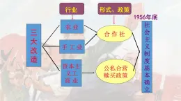 2022-2023学年八年级历史下册人教版课件：第6课艰辛探索与建设成就