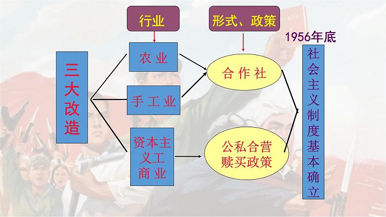 2022-2023学年八年级历史下册人教版课件:第6课艰辛探索与建设成就(共28张PPT)第1页