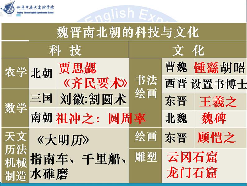 2022人教版初中七年级上册第20课《魏晋南北朝的科技与文化》PPT课件第2页