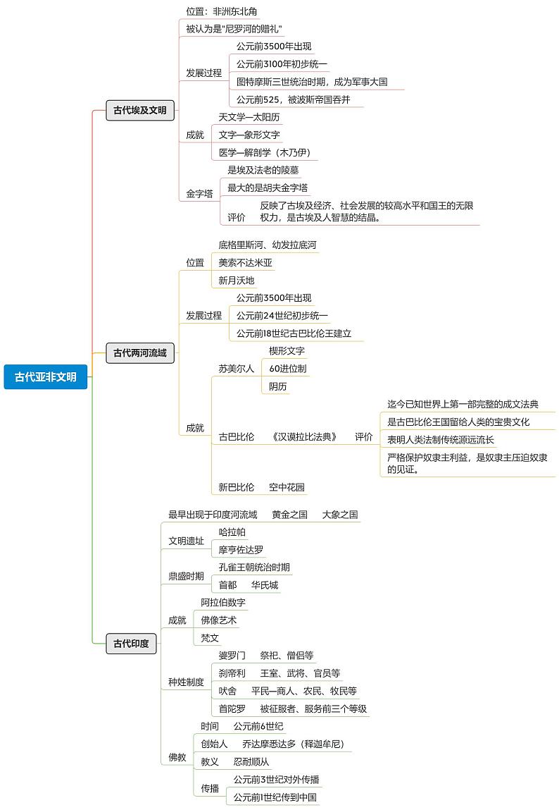 部编版九上历史 第一单元复习思维导图(思维导图)01