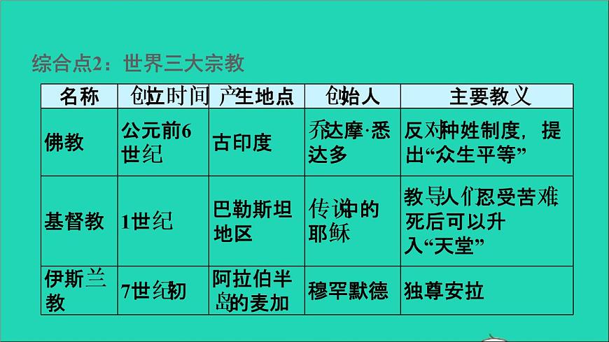 歷史人教版九年級上冊同步教學(xué)課件第4單元封建時代的亞洲國家鞏固強化復(fù)習(xí)第8頁