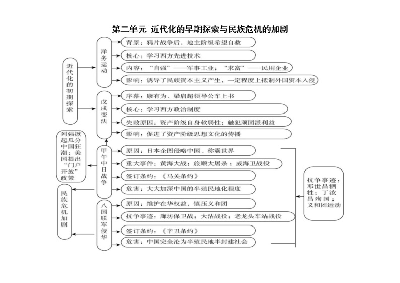 初中历史部编版八年级上册全册思维导图（分单元编排）02