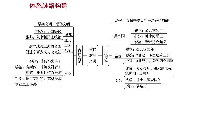 2022-2023 部编版历史 九年级上册 第二单元 单元整合 课件02