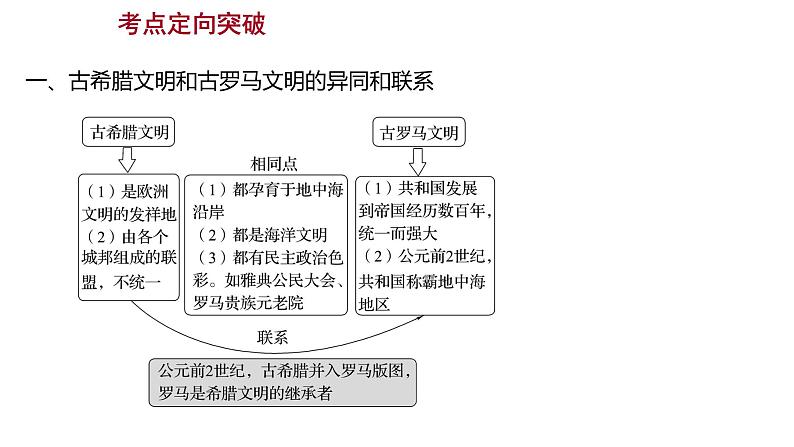 2022-2023 部编版历史 九年级上册 第二单元 单元整合 课件03