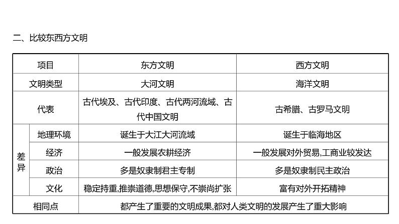 2022-2023 部编版历史 九年级上册 专题一 古代大河文明与海洋文明的比较 课件第5页