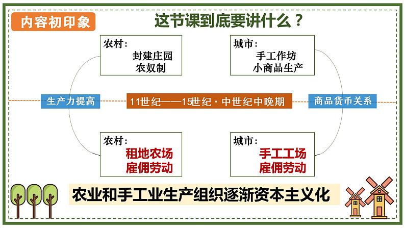 部编版九年级历史上册--第13课 西欧经济和社会的发展 课件第3页