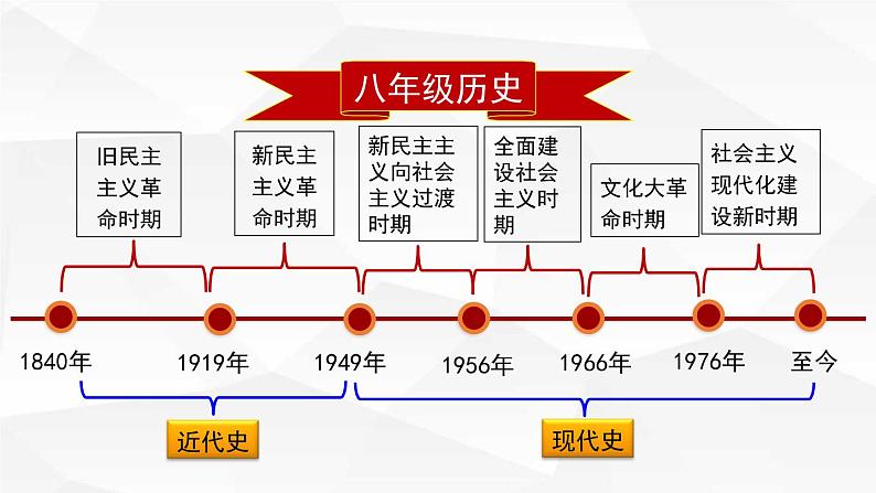 人教部编版八年级历史下册1《中华人民共和国成立》 课件第5页