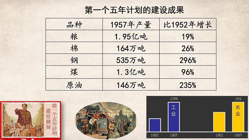第4课 新中国工业化的起步和人民代表大会制度的确立 课件第8页