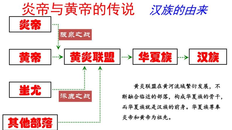 第3课 远古的传说 课件08