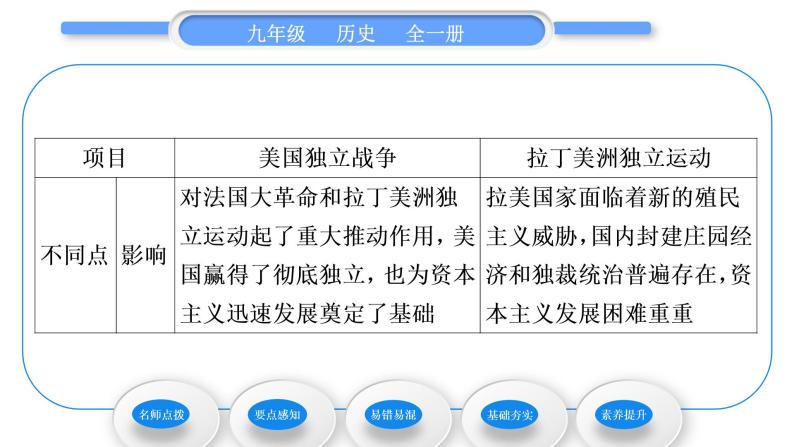 人教版九年级历史下第1单元殖民地人民的反抗与资本主义制度的扩展第1课　殖民地人民的反抗斗争习题课件05