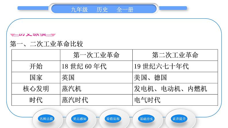人教版九年级历史下第2单元第二次工业革命和近代科学文化第5课 第二次工业革命习题课件第3页