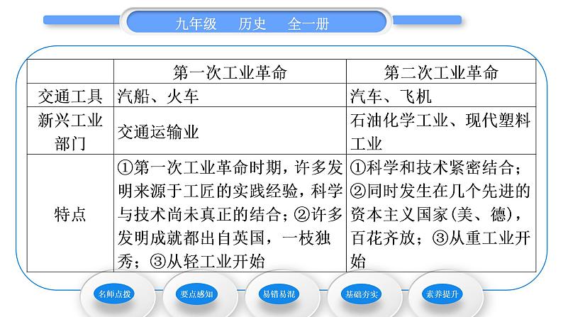 人教版九年级历史下第2单元第二次工业革命和近代科学文化第5课 第二次工业革命习题课件第4页