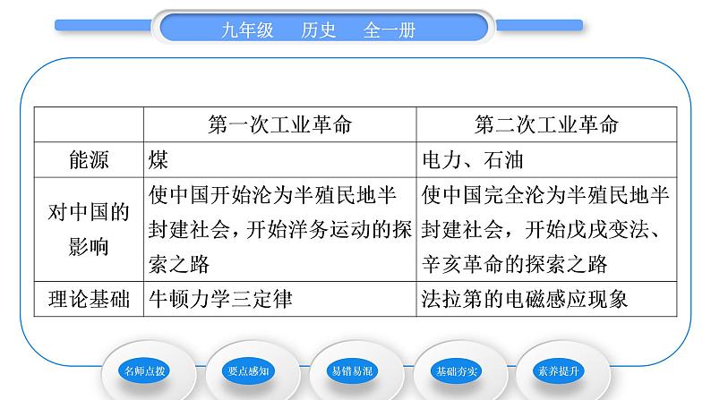 人教版九年级历史下第2单元第二次工业革命和近代科学文化第5课 第二次工业革命习题课件第5页