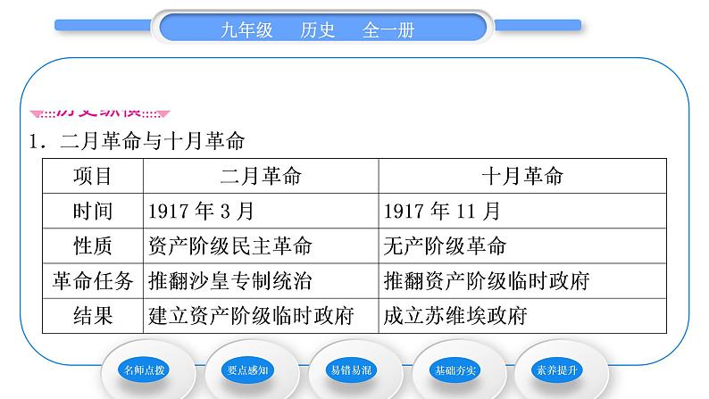 人教版九年级历史下第3单元第一次世界大战和战后初期的世界第9课 列宁与十月革命习题课件03