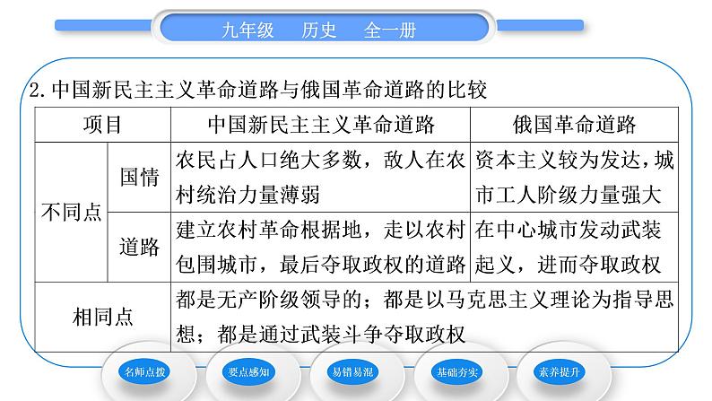 人教版九年级历史下第3单元第一次世界大战和战后初期的世界第9课 列宁与十月革命习题课件04