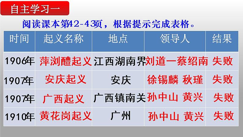 第9课 辛亥革命课件---2022—2023学年部编版初中历史八年级上册04