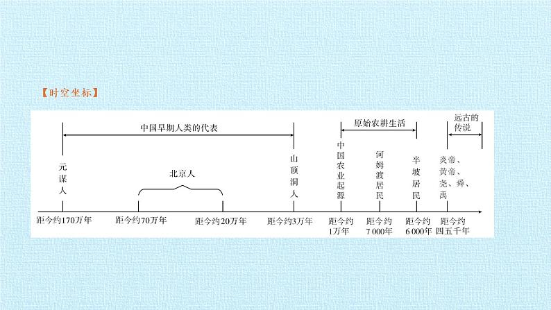 七年级历史部编版上册课件《第一单元 史前时期:中国境内早期人类与文明的起源》单元复习02