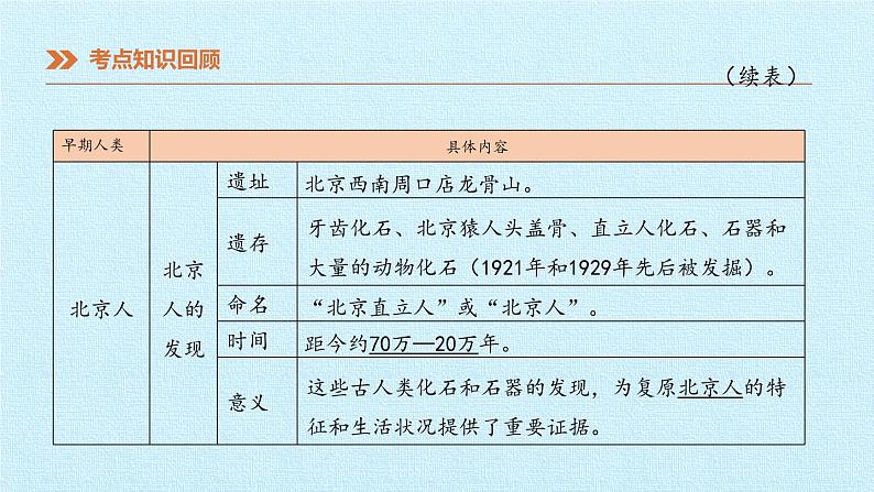 七年级历史部编版上册课件《第一单元 史前时期:中国境内早期人类与文明的起源》单元复习05