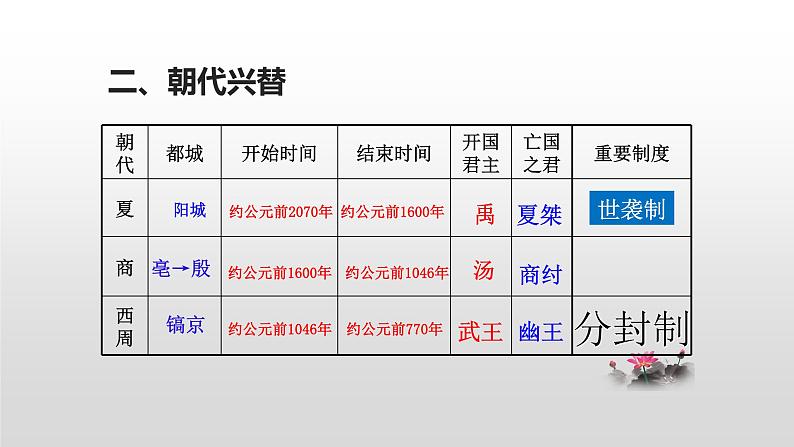 七年级历史人教部编版上册2.4夏商周的更替 课件06