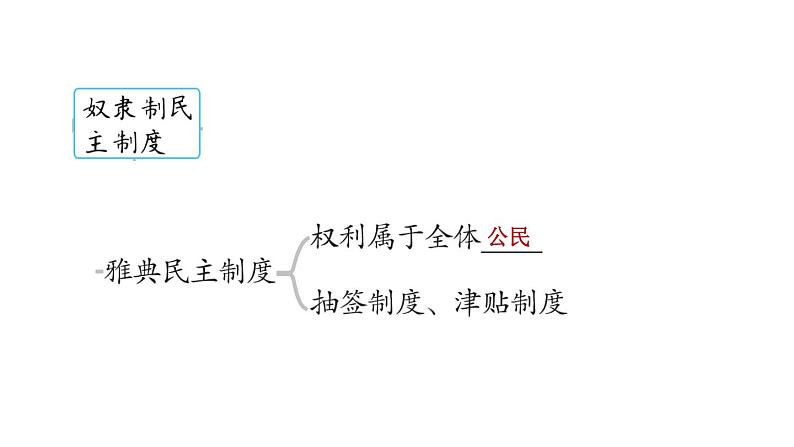 部编版九年级历史上册复习课件--专题四 西方民主制度的发展和演变第3页