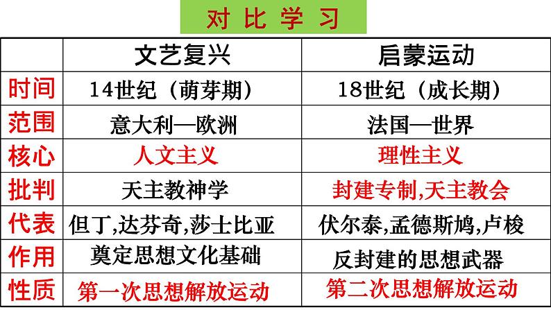 部编版九年级历史上册--第19课 法国大革命和拿破仑帝国(精品课件)第7页