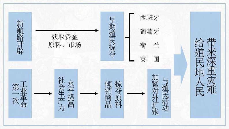 第1课 殖民地人民的反抗斗争课件---2022-2023学年初中历史部编版九年级下册01