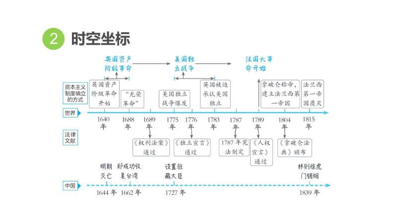 中考历史复习世界近代史课时教学课件04