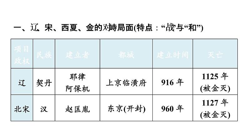 中考历史复习6.辽宋夏金元时期:民族关系发展和社会变化课件第3页