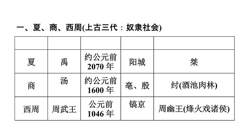 中考历史复习2.夏商周时期:早期国家与社会变革课件第4页