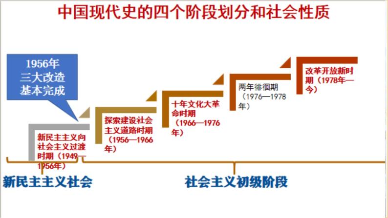 第一单元 中华人民共和国的成立和巩固 单元 复习课件03