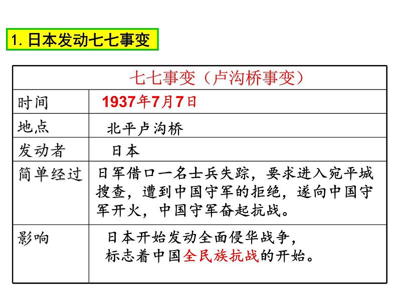第19课七七事变与全民族抗战课件第5页