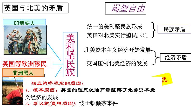 第18美国的独立 课件08