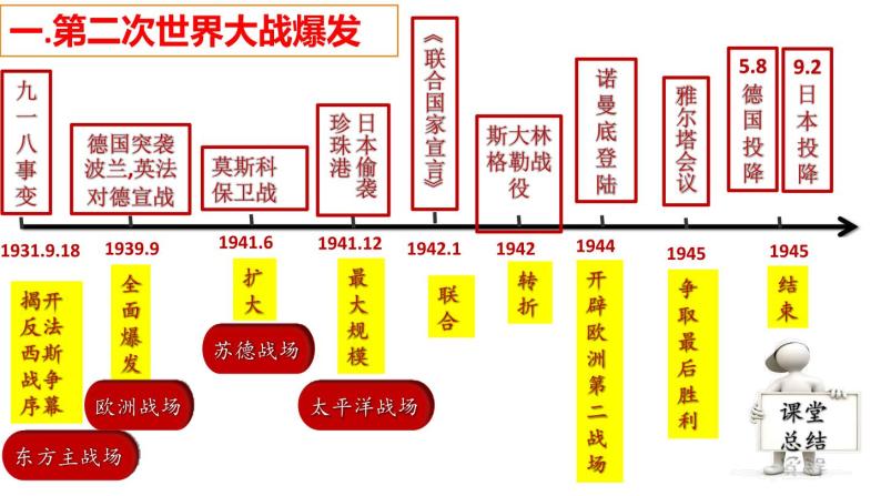 第15课 第二次世界大战 课件07