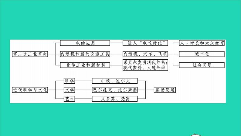 2022九年级历史下册第一二单元复习与小结作业课件新人教版第4页