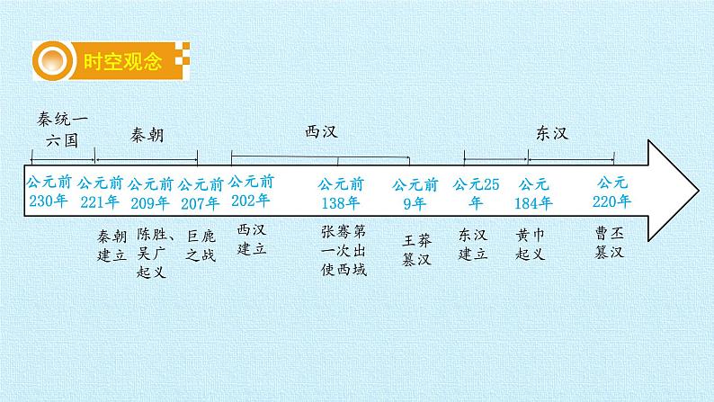 历史七年级上册第三单元秦汉时期:统一多民族国家的建立和巩固复习课件第2页
