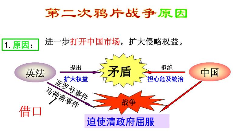 第2课 第二次鸦片战争 课件07