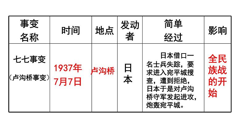 第19课 七七事变与全民族抗战 课件第8页