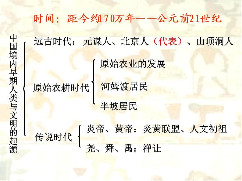 第一单元 史前时期:中国境内早期人类与文明的起源 单元复习课件第2页