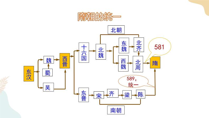 第1课 隋朝的统一与灭亡 课件+学历案(送教案+练习+背诵清单) 部编版七年级历史下册05