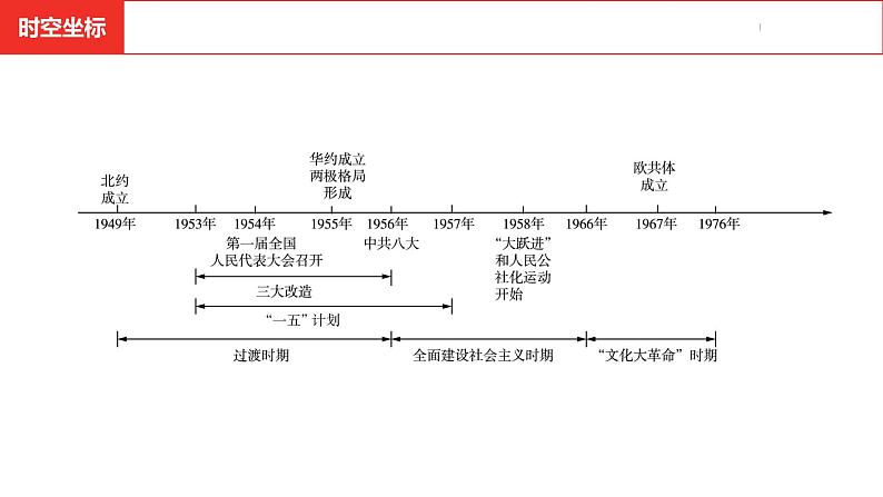 中考总复习历史(安徽地区)考点八年级下册第二单元 社会主义制度的建立与社会主义建设的探索课件第3页