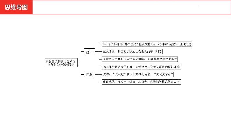 中考总复习历史(安徽地区)考点八年级下册第二单元 社会主义制度的建立与社会主义建设的探索课件第4页