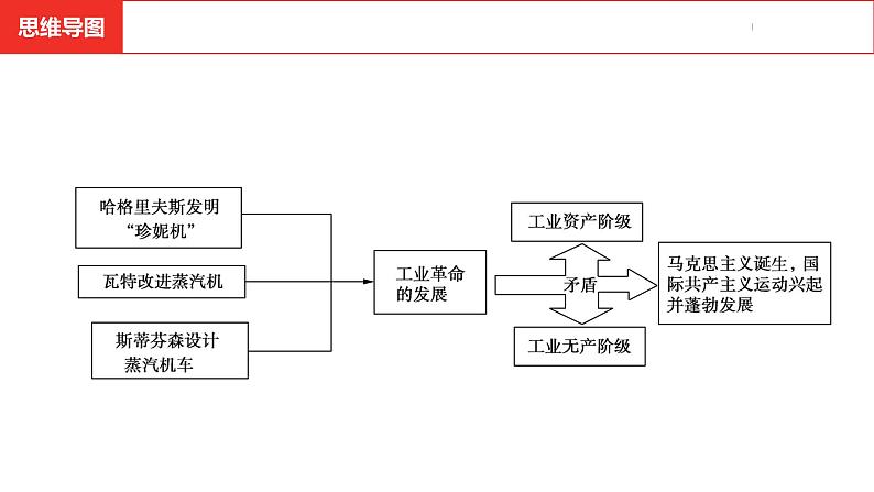 中考总复习历史(安徽地区)考点九年级上册 第七单元工业革命和国际共产主义运动的兴起课件04
