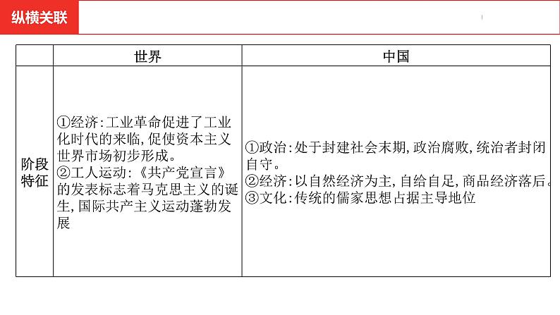 中考总复习历史(安徽地区)考点九年级上册 第七单元工业革命和国际共产主义运动的兴起课件05