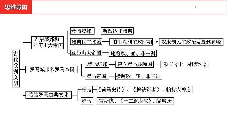 中考总复习历史(安徽地区)考点九年级上册 第二单元 古代欧洲文明课件第4页